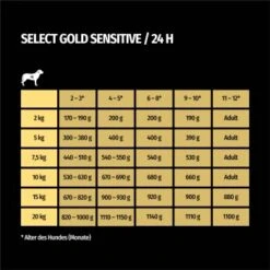 SELECT GOLD Sensitive Junior Huhn & Reis 6x400 G -ROYAL CANIN Verkaufsgeschäft 880e49ba4dcdc340727c7cd88a0c1080002b0c32 1099569 de DE 7