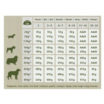 MultiFit Farmlove Junior Spinat Geflügel 12kg 4 MultiFit Farmlove Junior Spinat Geflügel 12kg – Bild 2